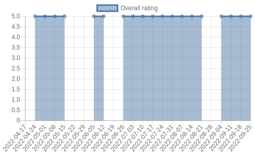 is getting reviews at about one every 15 days. Their reviews are mostly positive, and their overall rating has stayed the same for a while at 5.0