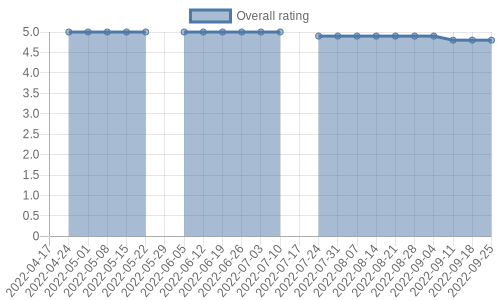 is getting reviews at about one every 35 days. Their reviews are mostly positive, and their overall rating has recently fallen from 5.0 to 4.8