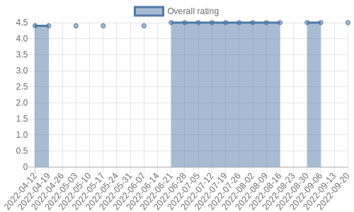 is getting reviews at about one every 170 days. Their reviews are mostly positive, and their overall rating has improved recently from 4.4 to 4.5