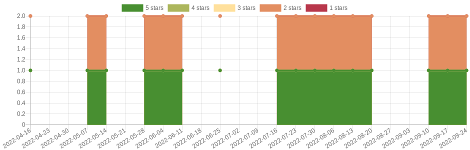 has changed once in the last six months