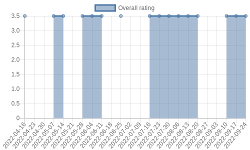 hasn't had any new reviews recently. Their reviews are mostly neutral, and their overall rating has stayed the same for a while at 3.5