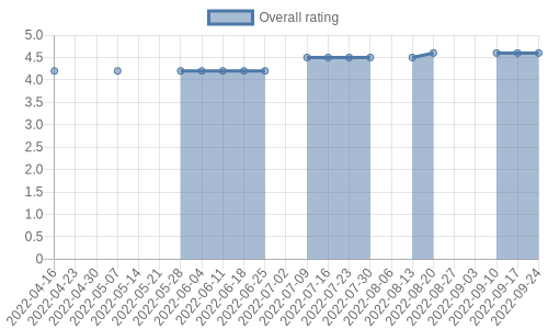 is getting reviews at about one every 87 days. Their reviews are mostly positive, and their overall rating has improved recently from 4.2 to 4.6
