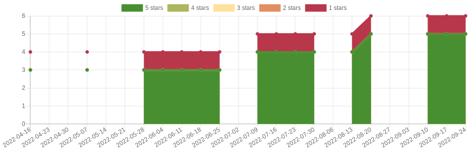 has changed 2 times in the last six months