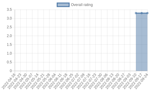 hasn't had any new reviews recently. Their reviews are mostly positive, and their overall rating has stayed the same for a while at 3.3
