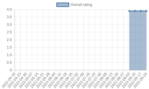 hasn't had any new reviews recently. Their reviews are mostly positive, and their overall rating has stayed the same for a while at 3.9