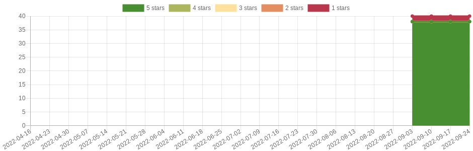 has changed once in the last six months