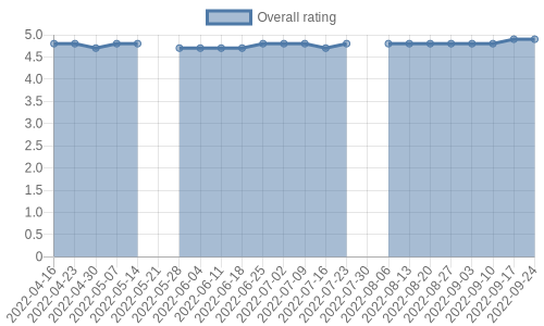 is gathering reviews at about 0 a day. Their reviews are mostly positive, and their overall rating has improved recently from 4.8 to 4.9