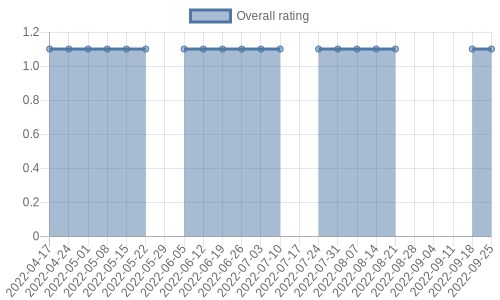 hasn't had any new reviews recently. Their reviews are mostly negative, and their overall rating has stayed the same for a while at 1.1