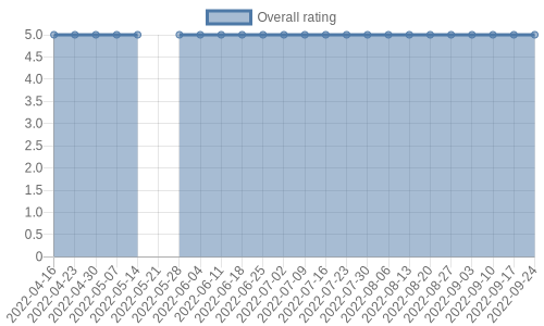 is getting reviews at about one every 174 days. Their reviews are mostly positive, and their overall rating has stayed the same for a while at 5.0
