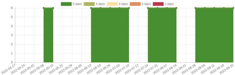 has changed once in the last six months