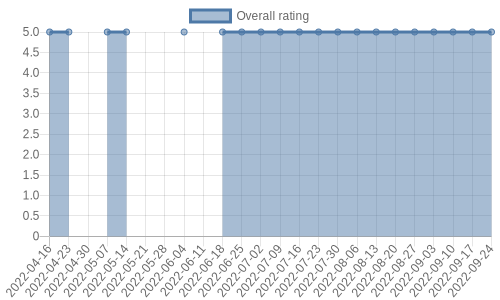hasn't had any new reviews recently. Their reviews are mostly positive, and their overall rating has stayed the same for a while at 5.0