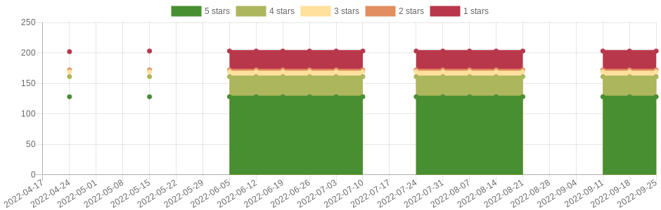 has changed once in the last six months
