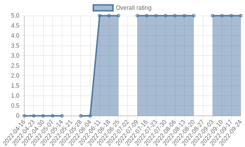 has no reviews and so, no rating