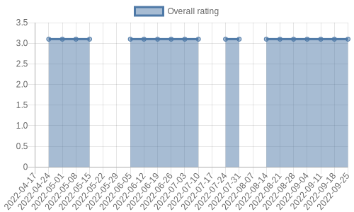 hasn't had any new reviews recently. Their reviews are mostly positive, and their overall rating has stayed the same for a while at 3.1