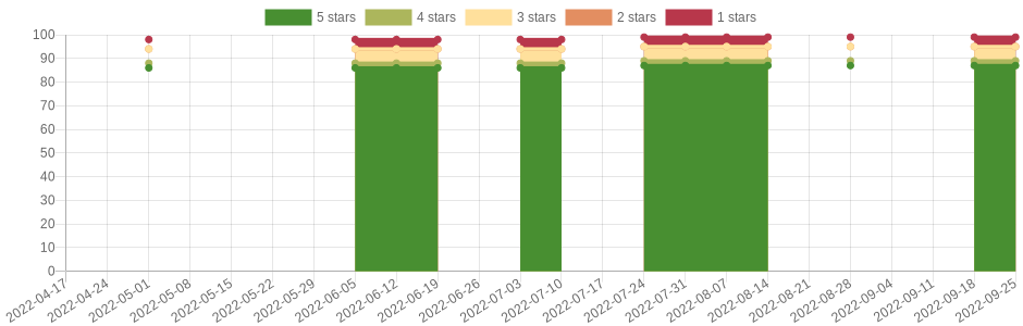 has changed 4 times in the last six months