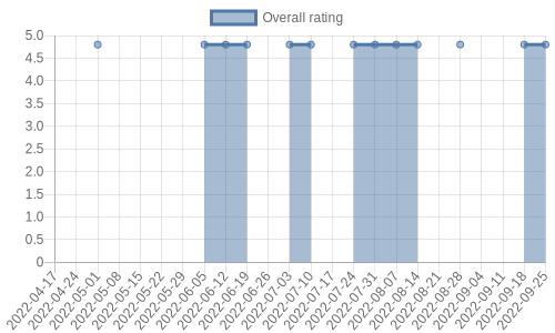 is getting reviews at about one every 58 days. Their reviews are mostly positive, and their overall rating has stayed the same for a while at 4.8