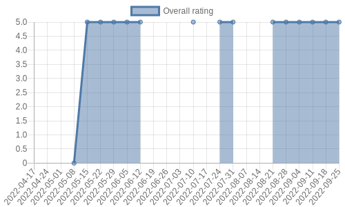 is getting reviews at about one every 87 days. Their reviews are mostly positive, and their overall rating has improved recently from 0.0 to 5.0