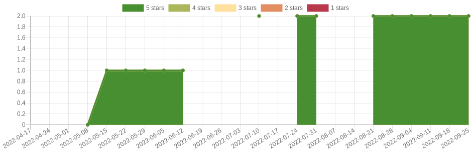 has changed once in the last six months