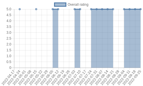 is getting reviews at about one every 35 days. Their reviews are mostly positive, and their overall rating has stayed the same for a while at 5.0