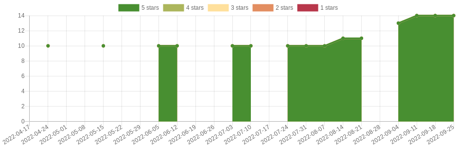 has changed 3 times in the last six months