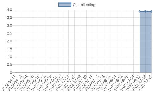 hasn't had any new reviews recently. Their reviews are mostly positive, and their overall rating has stayed the same for a while at 3.9