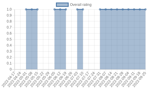hasn't had any new reviews recently. Their reviews are mostly negative, and their overall rating has stayed the same for a while at 1.0