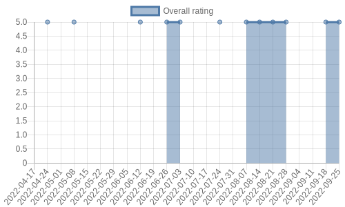 hasn't had any new reviews recently. Their reviews are mostly positive, and their overall rating has stayed the same for a while at 5.0