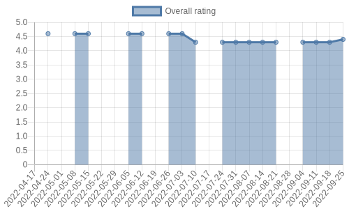is getting reviews at about one every 87 days. Their reviews are mostly positive, and their overall rating has recently fallen from 4.6 to 4.4