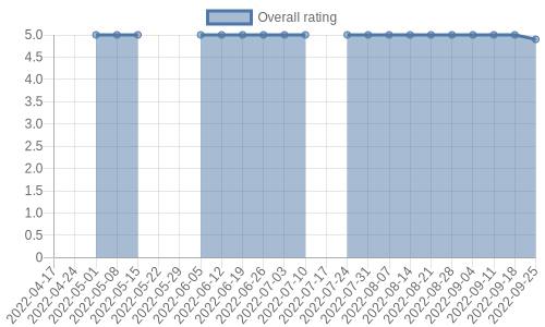 is getting reviews at about one every 9 days. Their reviews are mostly positive, and their overall rating has recently fallen from 5.0 to 4.9