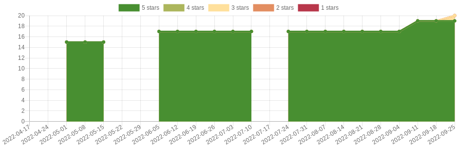 has changed 4 times in the last six months