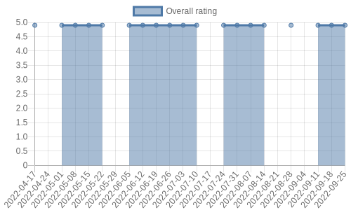 is getting reviews at about one every 175 days. Their reviews are mostly positive, and their overall rating has stayed the same for a while at 4.9