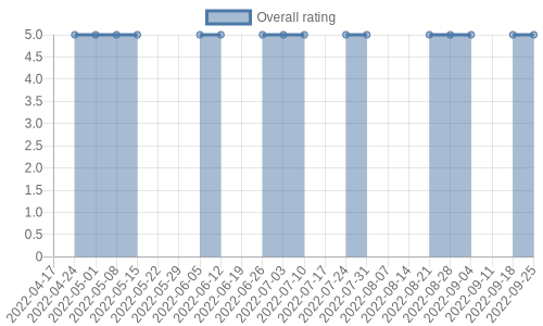 hasn't had any new reviews recently. Their reviews are mostly positive, and their overall rating has stayed the same for a while at 5.0