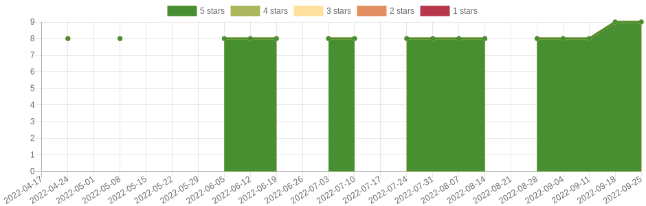 has changed 3 times in the last six months