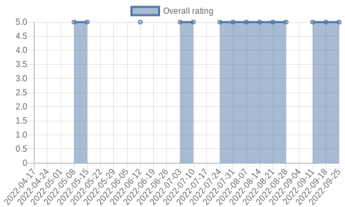 hasn't had any new reviews recently. Their reviews are mostly positive, and their overall rating has stayed the same for a while at 5.0