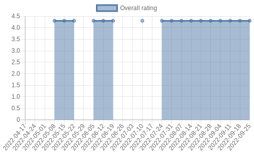 hasn't had any new reviews recently. Their reviews are mostly positive, and their overall rating has stayed the same for a while at 4.3