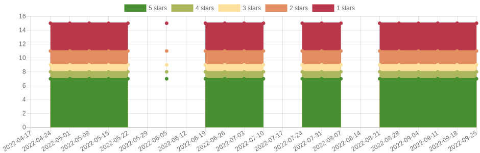 doesn't change very often