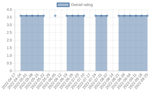 hasn't had any new reviews recently. Their reviews are mostly positive, and their overall rating has stayed the same for a while at 3.6