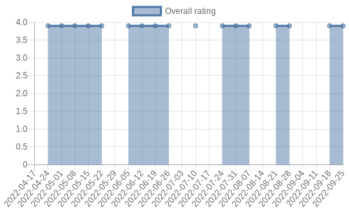 hasn't had any new reviews recently. Their reviews are mostly neutral, and their overall rating has stayed the same for a while at 3.9