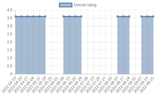 hasn't had any new reviews recently. Their reviews are mostly positive, and their overall rating has stayed the same for a while at 3.6