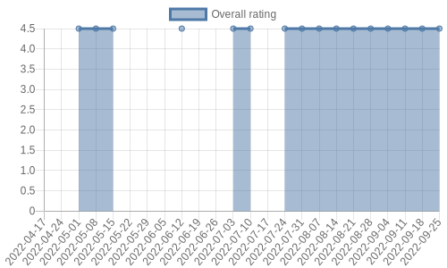 hasn't had any new reviews recently. Their reviews are mostly positive, and their overall rating has stayed the same for a while at 4.5