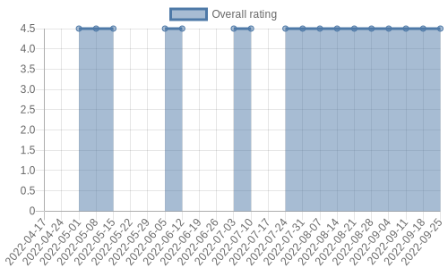 hasn't had any new reviews recently. Their reviews are mostly positive, and their overall rating has stayed the same for a while at 4.5