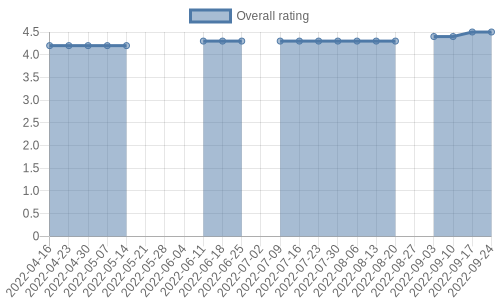 is getting reviews at about one every 15 days. Their reviews are mostly positive, and their overall rating has improved recently from 4.2 to 4.5