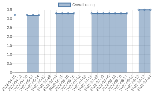 is getting reviews at about one every 174 days. Their reviews are mostly positive, and their overall rating has improved recently from 3.2 to 3.5