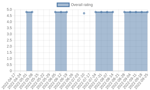 is getting reviews at about one every 14 days. Their reviews are mostly positive, and their overall rating has stayed the same for a while at 4.8