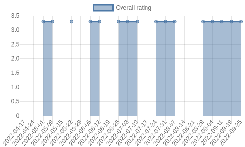 hasn't had any new reviews recently. Their reviews are mostly positive, and their overall rating has stayed the same for a while at 3.3