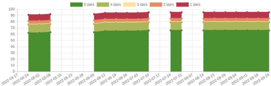 has changed 4 times in the last six months
