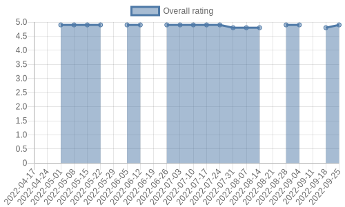 is gaining reviews at about 1 a week. Their reviews are mostly positive, and their overall rating has improved recently from 4.8 to 4.9