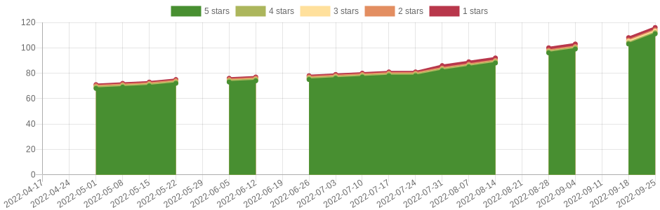 has changed 16 times in the last six months