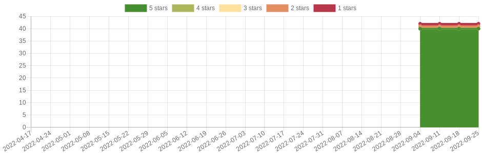 has changed once in the last six months