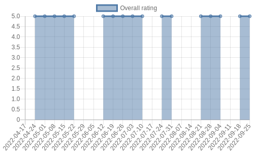 is gathering reviews at about 0 a day. Their reviews are mostly positive, and their overall rating has stayed the same for a while at 5.0